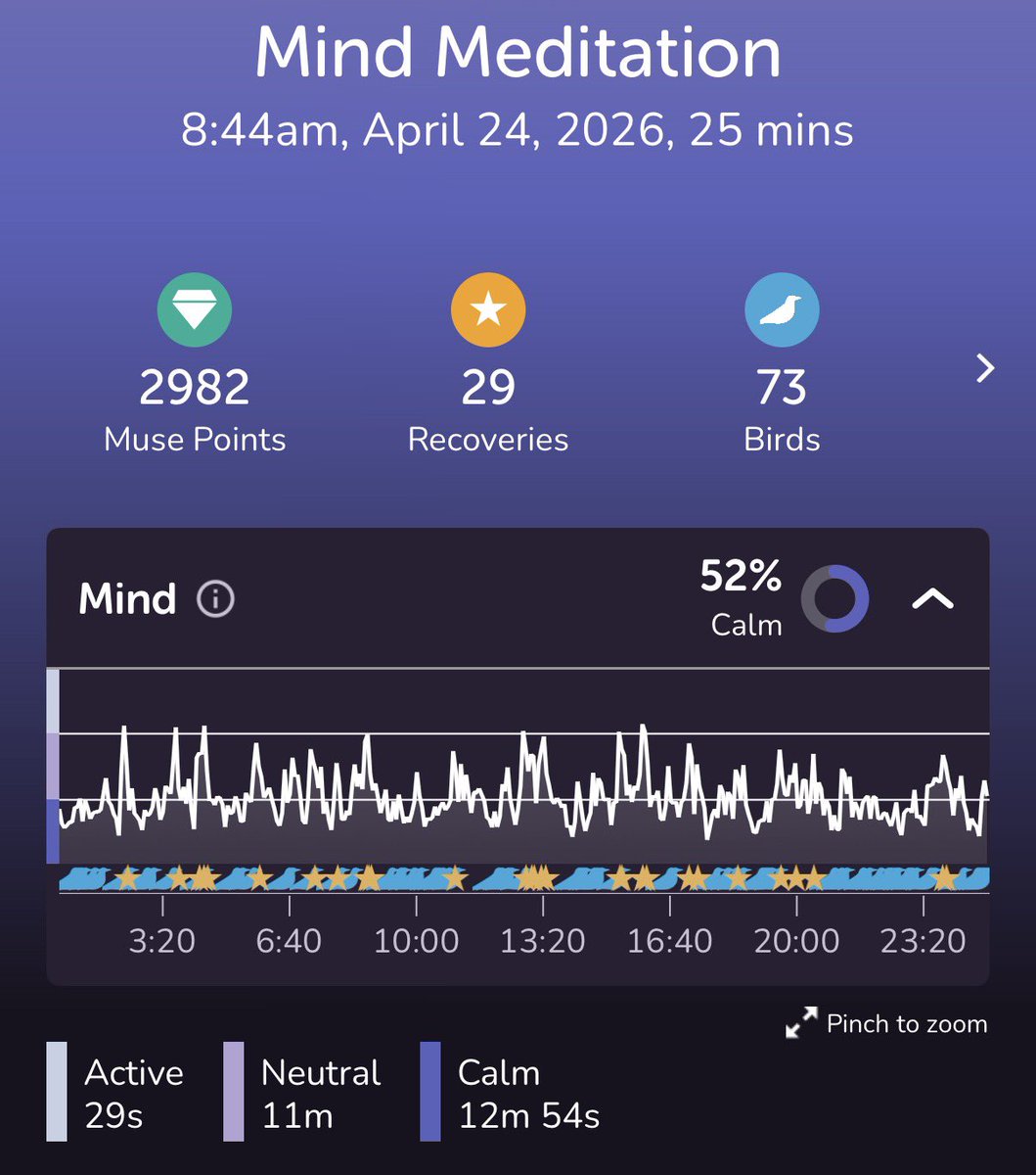 shoji009's tweet image. 今日も行いました🧘‍♂️✨、開始から902日め  
今日も寝なかった😴

#muse #museS #Rainforest #Ocean #River #Campfire #SuperMuser #瞑想 #meditation #mindfulness #マインドフルネス #目標は80％ #Birdsは100