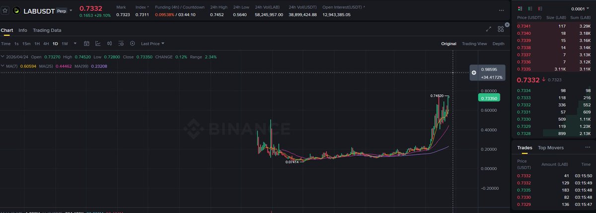 Raff_Raff_sol's tweet photo. $LAB just broke out and people will still call it “random pump”.

It’s not.

Same wallets.
Same behavior.
Same setup.
They accumulate for weeks…
shake you out…
then send it when you’re gone.
$CLO → $SKYAI → $XNY → now $LAB

You’re not late — you’re just not paying attention.
Clusters move together.