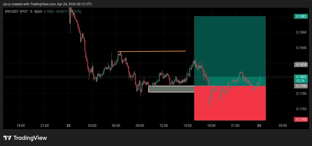 Aircrypto_1's tweet photo. $Wif buy set up
#cryptoair
#Trading
# https://t.co/zM15Br4okR