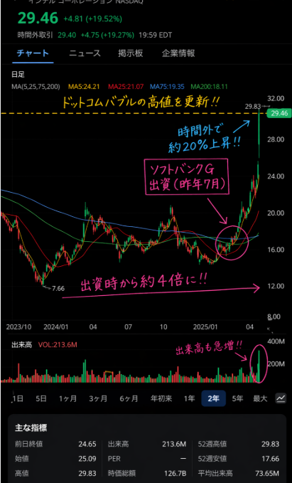 LKBjingdx's tweet photo. ◆ AI相場の拡張

インテル
決算後に時間外で急騰
👉 高値更新

AIは
 エヌビディア のGPUだけじゃない

👉 CPU需要も同時に拡大
つまり
資金は“次のレイヤー”に来てる

🧠 一言
本命はもう織り込み済み

次に動く場所だけ見ればいい https://t.co/jVe8aRAgrh