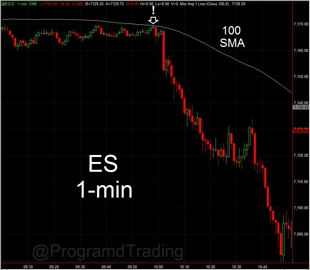 ProgramdTrading's tweet photo. SIMPLE MOVING AVERAGE: The 100-period SMA often comes into play with ES on the 1-minute chart. Why? It approximates several popular moving averages in higher timeframes.

$ES #ES #ES_F $SPY #SPY $SPX #SPX #AlgoTrading #SystemTrading #SystematicTrading #StrategyTrading #DayTrading #TechnicalAnalysis #MovingAverage
