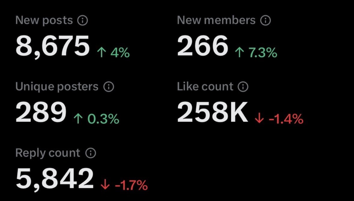 eternalsunsies's tweet photo. @nikitabier @ishowspeedsui these are just a few recent stats from my community for streamer Yonna Jay with only 1.7k members, we keep it alive and engaged daily. My DMs are always open if youd like to consider making us one of the comms that get to stay. ❤️ https://t.co/DrO0Viel09