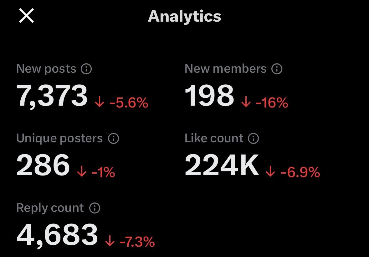 eternalsunsies's tweet photo. @nikitabier @ishowspeedsui these are just a few recent stats from my community for streamer Yonna Jay with only 1.7k members, we keep it alive and engaged daily. My DMs are always open if youd like to consider making us one of the comms that get to stay. ❤️ https://t.co/DrO0Viel09