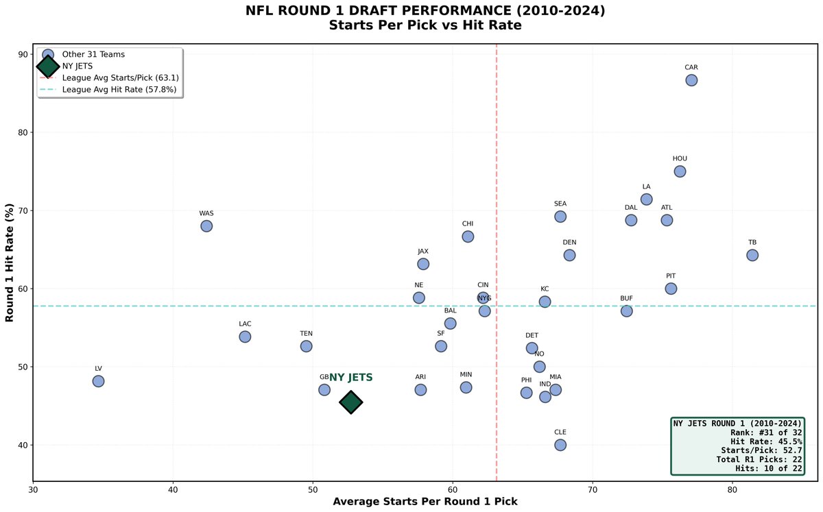 MatrixEdgeAI's tweet photo. #NYJETS ROUND 1 PERFORMANCE (2010-2024)

Total R1 picks: 22 (most in NFL)
Avg starts per pick: 52.7 #27
Hit rate: 45.5% (10 of 22) #31
Hits: 10 starters
League Avg
Hit rate: ~57.6%
Starts/pick: ~63.1
Jets vs League:
-12.1% hit rate (WAY below avg)
-10.4 starts/pick (below avg) https://t.co/lySyoON9MZ