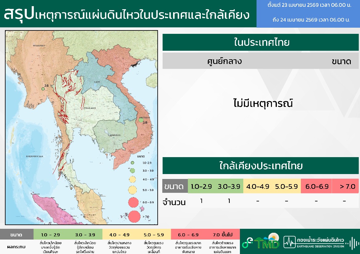 THQuake's tweet photo. 24-4-69

06:00 สรุปเหตุการณ์แผ่นดินไหวในประเทศไทยและเพื่อนบ้านตลอด 24 ชั่วโมงที่ผ่านมาที่ตรวจวัดได้โดยกรมอุตุฯ https://t.co/uG6vswMQhD