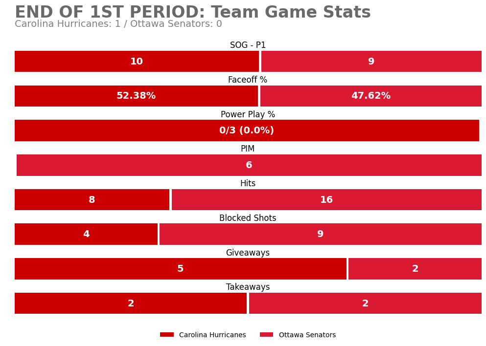 Carolina Hurricanes Game Bot tweet media
