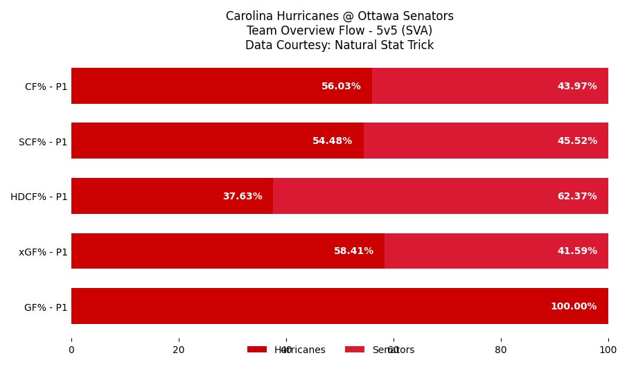 Carolina Hurricanes Game Bot tweet media