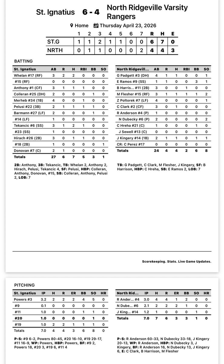 baseballnrhs's tweet photo. Final Score: NR 4, St. Ignatius 6

Rangers battle til the end but fall short

Anderson, Dubecky, and Kingery all pitch well in the loss

Padgett H
Flesher H, RBI
Clark H
Kingery H
Dubecky PO QAB

Manny Ramos web gem (video)

Record: 9-4 (7-0 SWC) https://t.co/PpX2kC3ooJ