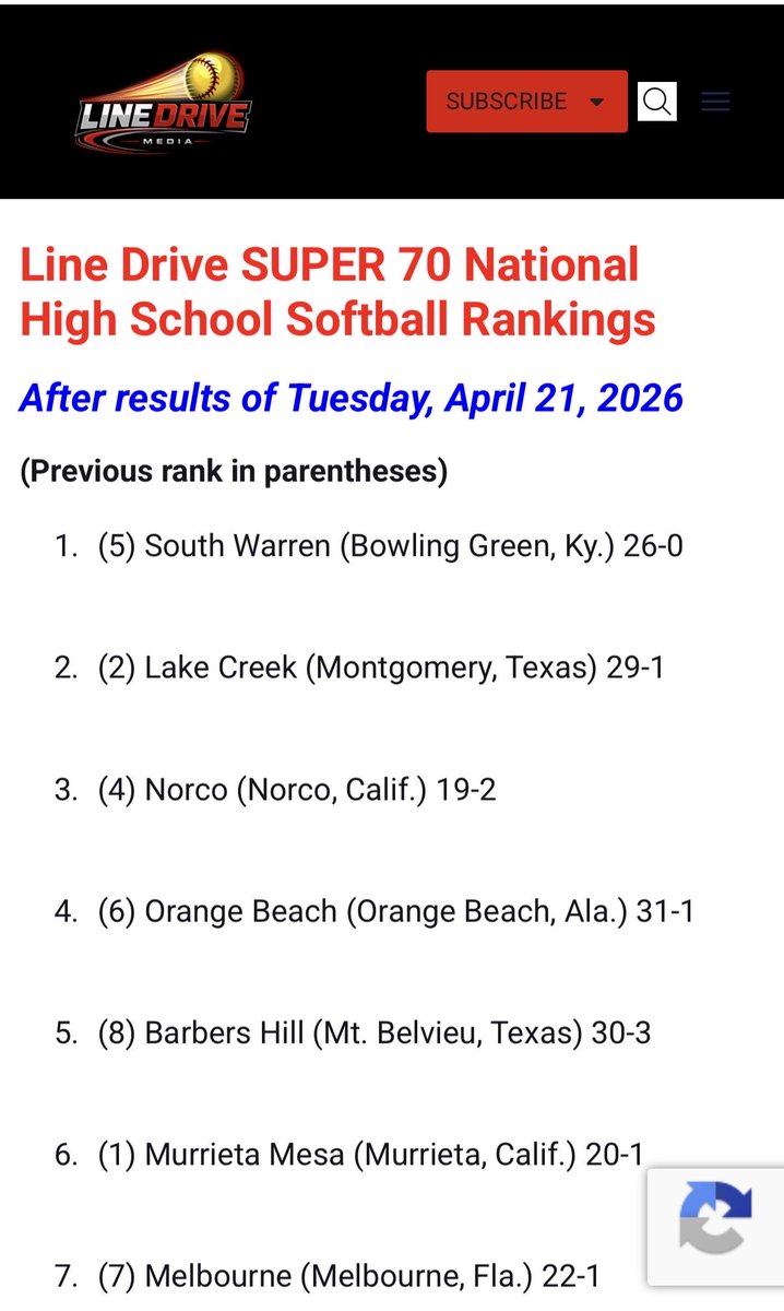 TeachCoach53's tweet photo. South Warren Softball ranked #1 Nationally !! https://t.co/rCWhP4YZjn