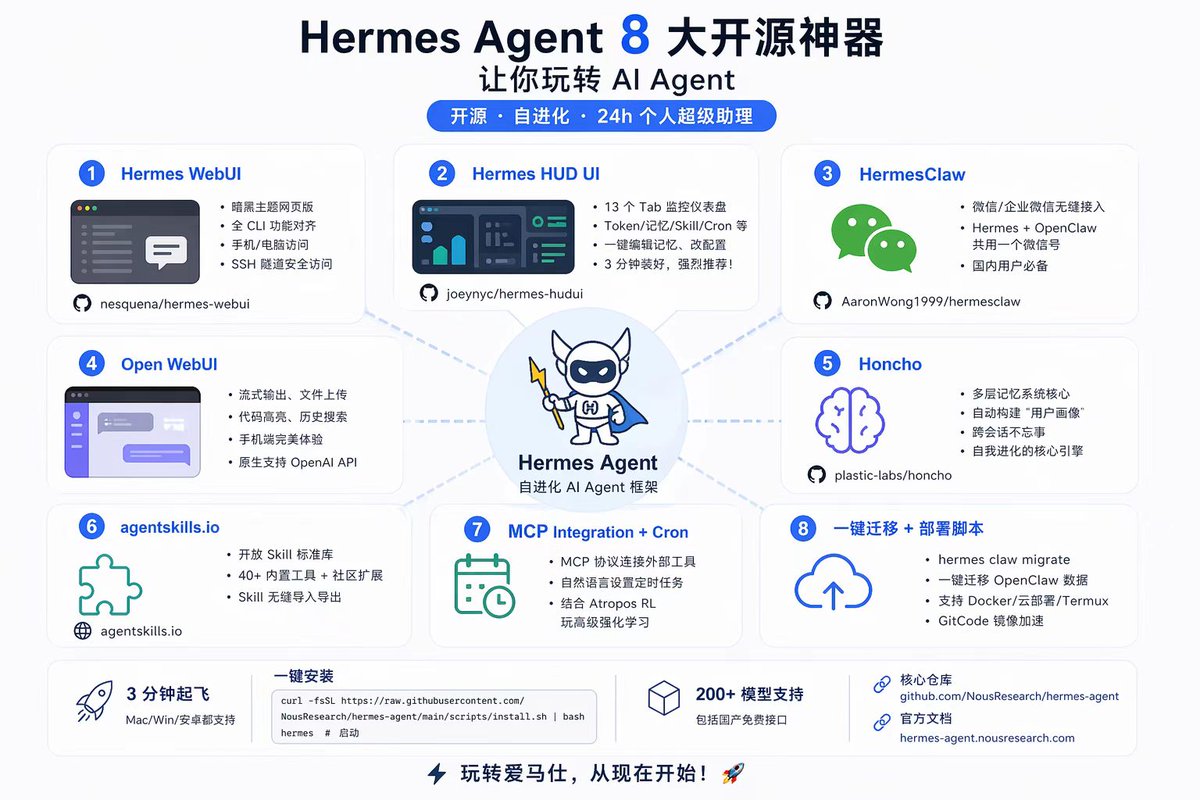 Hermes Agent（爱马仕）8大开源神器，让你玩转AI Agent！

Hermes Agent 是 Nous Research 推出的开源自进化 AI Agent 框架

想轻松玩转它？光装本体不够，社区已经涌现出一批配套开源神器，覆盖网页界面、监控仪表盘、微信/飞书接入、技能扩展、记忆增强等，让小白也能 3