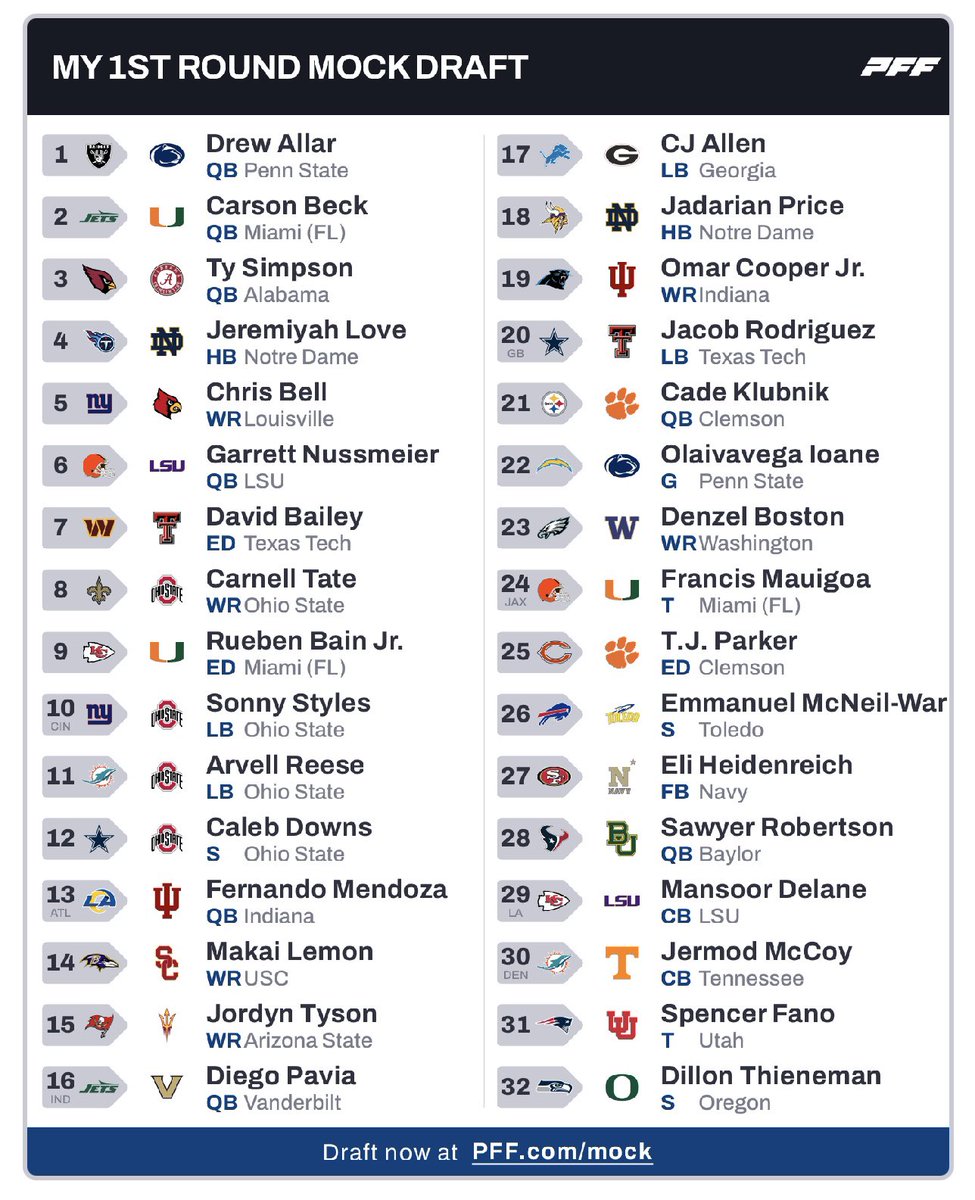 DCBerk's tweet photo. Better late than never, but here is my one and only official 2026 NFL Mock Draft 👀⬇️

A few highlights:
- Raiders get their new QB 🏴‍☠️
- Titans get Cam Ward a new toy 👀
- 49ers get CMC’s heir apparent 🔜
- Steelers get a new signal caller 📞 

Which pick is your favorite? 🤔 https://t.co/VwGtVHEaxt
