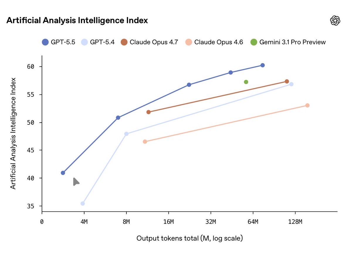 _tonyshi's tweet photo. For two years the AI market had a clean split:
→ Smart expensive models
→ Fast cheap models
GPT-5.5 just killed that framing. SOTA on the AA Coding Index at half the cost of frontier models 

Building just got cheaper again! https://t.co/KkBDLlplgQ