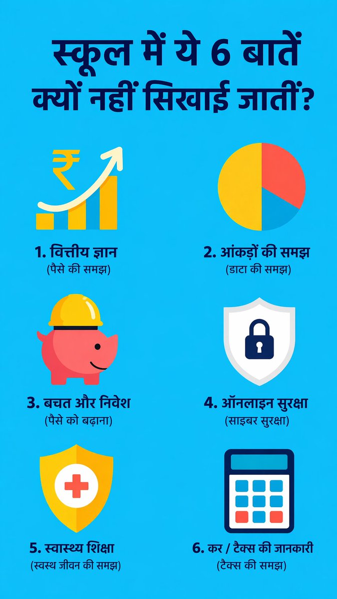 Arham1436's tweet photo. 🔥स्कूल में ये 5 चीजें क्यों नहीं पढ़ाई? वरना आज सब करोड़पति होते।💯

12th तक केमिस्ट्री के फॉर्मूले रटा दिए। पर बैंक का ब्याज कैसे काम करता है वो नहीं बताया। नतीजा? डिग्री तो मिल गई, पर जेब खाली रह गई।

ये 5 नियम जिंदगी में पैसे से पहले सीख लो

1. कंपाउंडिंग दुनिया का 8वां अजूबा
मान लो 25 की उम्र से हर महीने ₹2000 SIP करो। 
10% रिटर्न पर 60 की उम्र में 1 करोड़ से ज्यादा।  
और अगर 35 से शुरू किया? सिर्फ 30 लाख।
  
10 साल की देरी = 70 लाख का नुकसान।  
सीधा फंडा जल्दी शुरू करो, चाहे ₹500 से ही सही। पैसा पैसे को खींचता है।

2. 80/20 रूल: मेहनत कम, रिजल्ट ज्यादा 
आपकी 80% टेंशन सिर्फ 20% कामों से आती है। 
और 80% कमाई भी सिर्फ 20% स्किल से आती है।  
फालतू के काम छोड़ो। जो 1-2 चीज पैसा लाती है, उसी पर फोकस करो।  

सीधा फंडा बिजी रहना और प्रोडक्टिव होना दो अलग बात हैं।

3. इमरजेंसी फंड जिंदगी का हेलमेट

नौकरी गई, घर में बीमारी आई, बाइक खराब हुई - तब क्या?  
6 महीने की सैलरी बचाकर अलग रखो। FD या लिक्विड फंड में।  

ये पैसा इन्वेस्ट करने के लिए नहीं है। ये आपकी रातों की नींद के लिए है।  

सीधा फंडा कैश इज किंग, खासकर बुरे वक्त में।

4. हेल्थ इंश्योरेंस 5 लाख का खर्च 5 हजार में*  
भाई 25 की उम्र में ₹500 महीना का प्लान मिल जाता है 5 लाख का।  

1 बार हॉस्पिटल में भर्ती हुए तो 2-3 लाख का बिल नॉर्मल है।  
इंश्योरेंस नहीं है तो इमरजेंसी फंड, घर, गहने सब बिक जाएंगे।  

सीधा फंडा बीमा खर्च नहीं, उधार से बचने का तरीका है।

5. टैक्स कमाना जितना जरूरी, बचाना उतना ही  
30% टैक्स ब्रैकेट में हो? मतलब 1 लाख कमाया तो 30 हजार सरकार के।  
पर 80C, 80D, HRA यूज करके लीगल तरीके से लाखों बचा सकते हो।  

ELSS, PPF, टर्म इंश्योरेंस से टैक्स भी बचेगा और इन्वेस्टमेंट भी होगा।  

सीधा फंडा टैक्स चोरी जुर्म है, टैक्स प्लानिंग अक्लमंदी है।

कड़वी सच्चाई

स्कूल ने नौकरी करना सिखाया, पैसा संभालना नहीं। इसलिए 90% लोग 60 की उम्र में भी EMI भर रहे हैं।

ये पोस्ट 18-25 साल के हर लड़के तक पहुंचनी चाहिए। शेयर कर दो, किसी का फ्यूचर सेट हो जाएगा।

आपको स्कूल में पैसों के बारे में क्या सिखाना चाहिए था? कमेंट करो 👇

नोट भैया" कैलकुलेशन एवरेज 10% रिटर्न पर है। मार्केट ऊपर-नीचे होता है। इन्वेस्ट करने से पहले खुद रिसर्च जरूर करना या एडवाइजर से मिलना।

सेव कर लो, 30 की उम्र में थैंक यू बोलोगे 🙏
