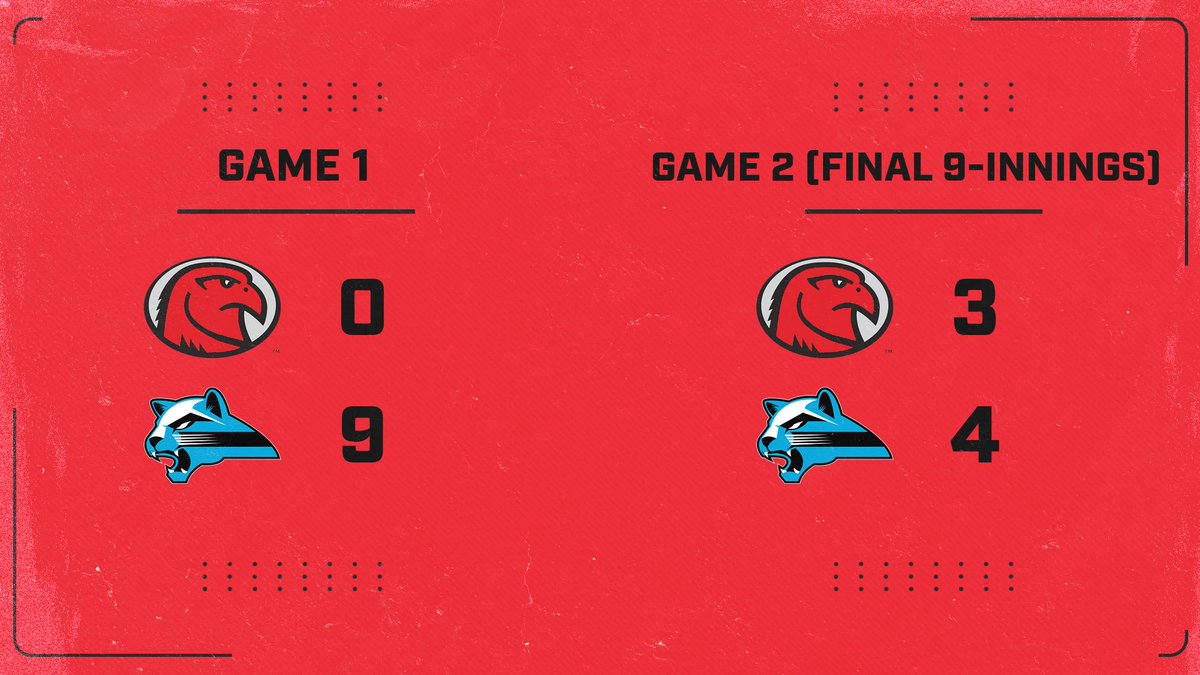 RedHawksBaseba1's tweet photo. Red Hawk Baseball drops the doubleheader to KVCC. Losing game one by a score of 9-0 and game two in extra innings 4-3. Your Red Hawks are back at home on Saturday for Sophomore Day. #TalonTough https://t.co/5qPJV4cWXI