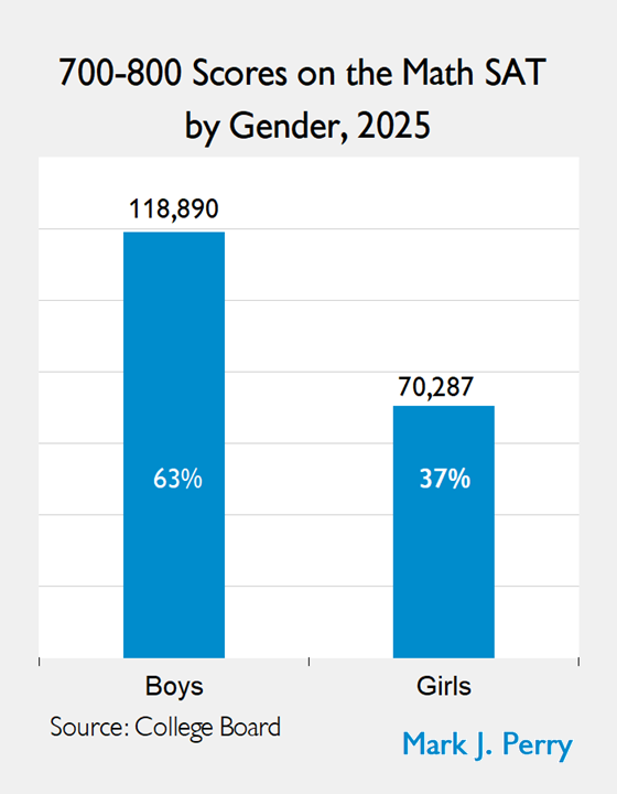Mark J. Perry tweet media