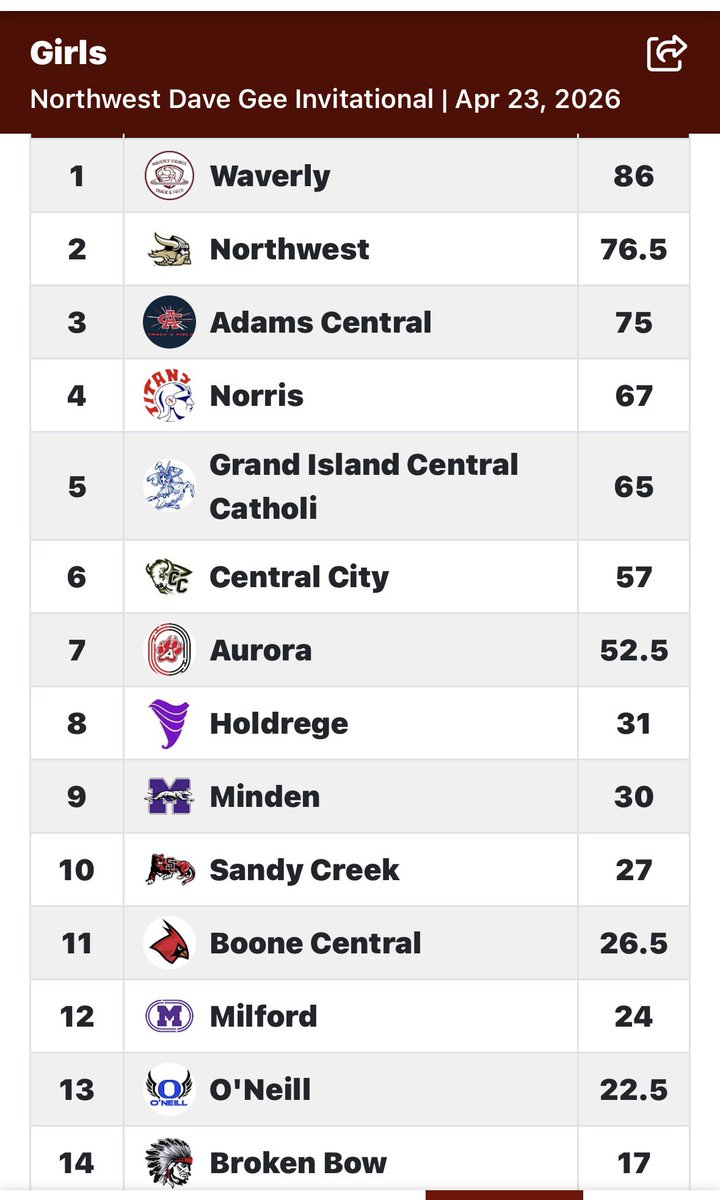 Norris Track and Field tweet media