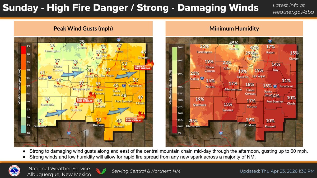 NWSAlbuquerque's tweet photo. Strong winds and fire weather concerns will continue through early next week. Though winds will be lighter on Friday, they will ramp back up Saturday and especially Sunday. Gusts of 50 to 60 mph will be common on Sunday. Do your part to create #OneLessSpark! #nmwx #nmfire https://t.co/VIfC4gbsXj