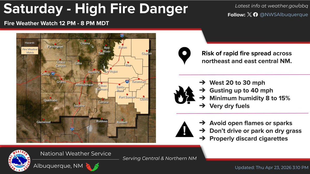 NWSAlbuquerque's tweet photo. Strong winds and fire weather concerns will continue through early next week. Though winds will be lighter on Friday, they will ramp back up Saturday and especially Sunday. Gusts of 50 to 60 mph will be common on Sunday. Do your part to create #OneLessSpark! #nmwx #nmfire https://t.co/VIfC4gbsXj