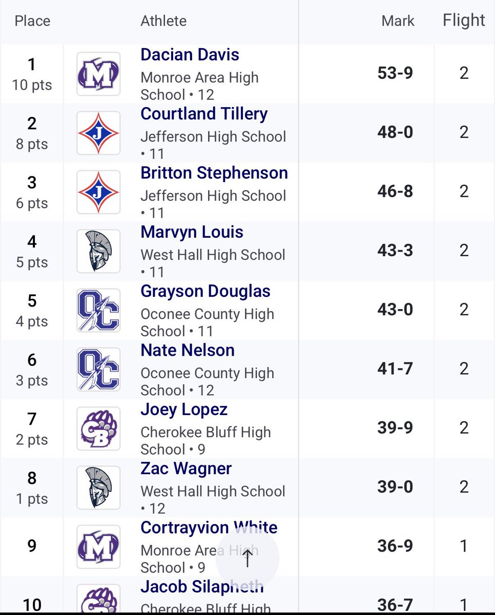 Courtlandtill's tweet photo. Had a great track meet at regions and came 2nd with a big pr of 48 ft, and we also secured another region championship.
@icoachfb @jhsmdb @PHATSBOSS @BigSkippin_75 @CoachKT76  @CoachFrancis_HU https://t.co/rCnyHTSeHo