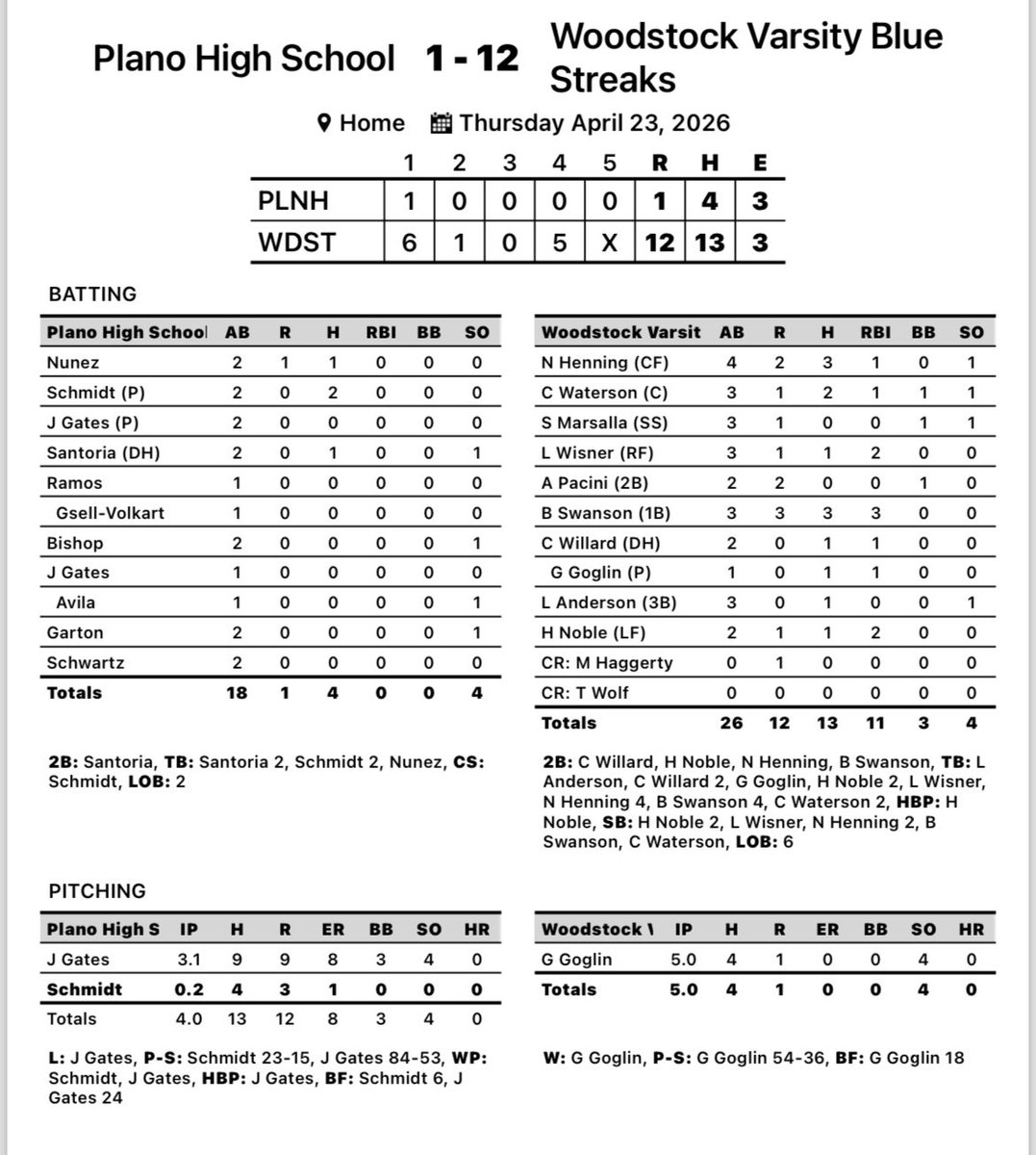 BlueStreakBSB's tweet photo. KRC winner! Sweep the series vs Plano. 5-5 overall, 4-2 in the KRC.

Goglin with a gem on the mound. 5 IP, scattered 4 hits and gave up one run. 66% strikes 

Henning 3 for 4, 2B
Waterson 2 for 3
Swanson 3 for 3, 2B and 3 RBIs

#leftcolumn #efficient
@WCHitDogRecruit https://t.co/5VlPOZuSkY