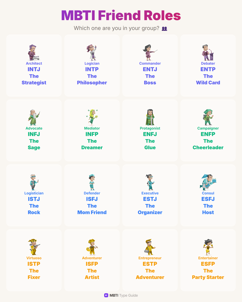 mbtitypeguide's tweet image. Your MBTI Friend Role:

INTJ — The Strategist
ESFP — The Party Starter
ISFJ — The Mom Friend
ENTP — The Instigator

Tag your friend group and assign roles.

#MBTI #FriendGroup #Squad #Personality