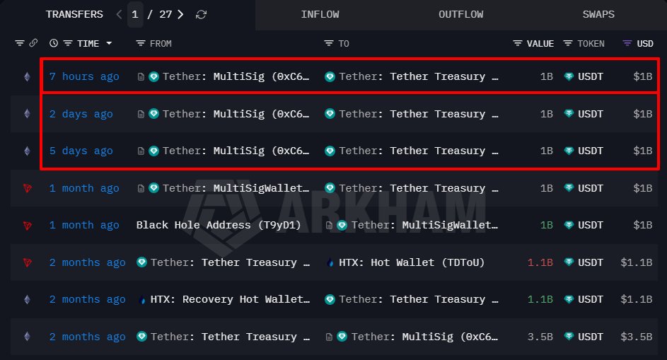 OnchainLens's tweet image. Tether has minted another $1B $USDT on the @ethereum Network.

In total, they have minted $3B $USDT on #Ethereum in the past 5 days.

intel.arkm.com/explorer/entit…