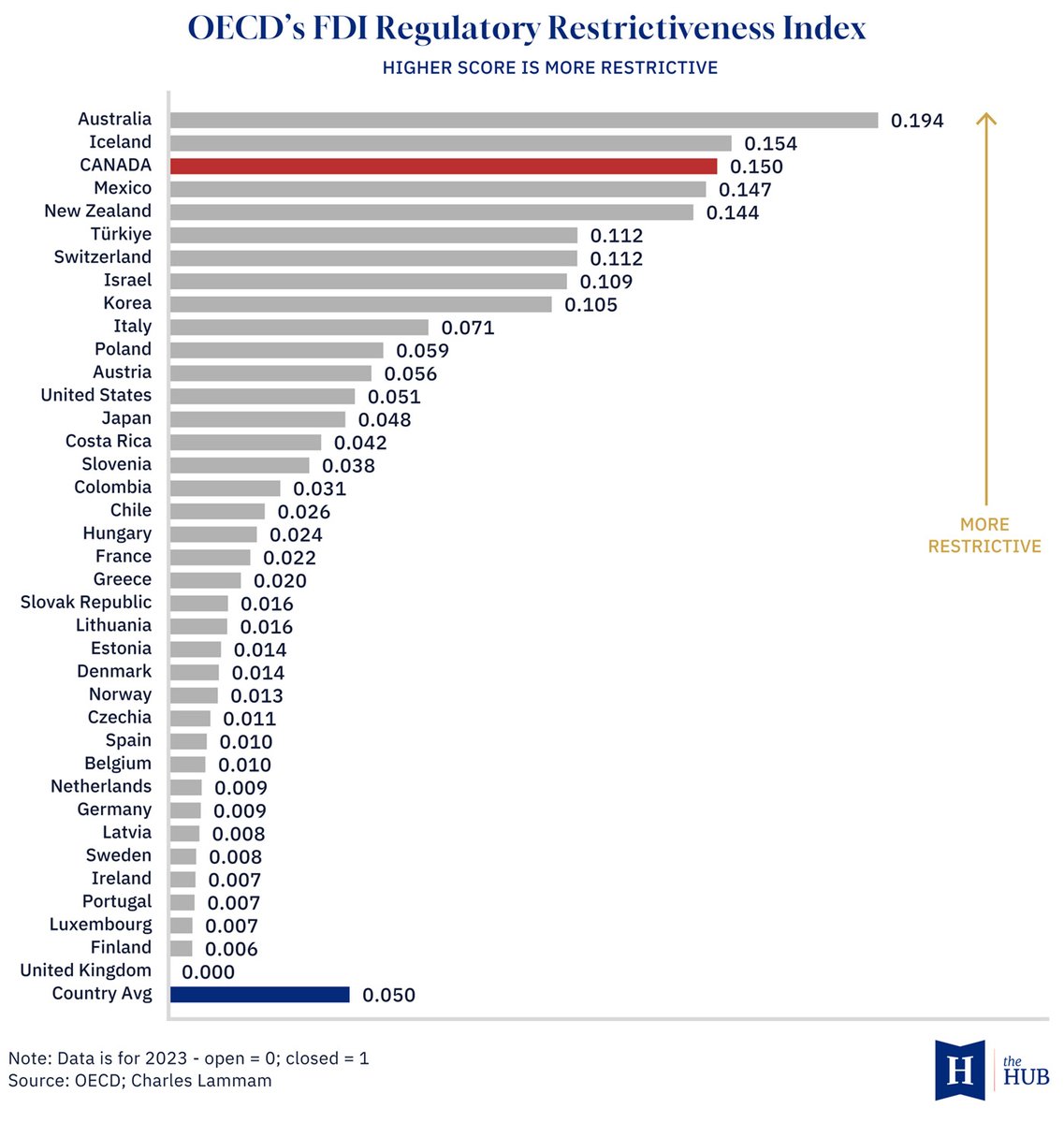 PierrePoilievre's tweet image. Why are more businesses closing than opening in Canada?

Why did $1 trillion of net investment leave in 10 years?

Carney's Liberal red tape and 12 new bureaucracies👇