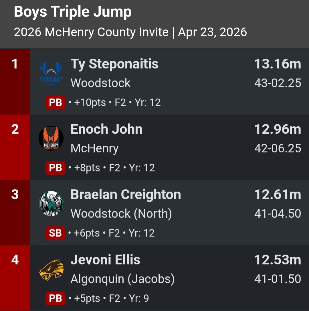 HDJTrack's tweet photo. Freshman Jevoni Ellis takes 4th in the triple jump https://t.co/hrzXS3EtU1