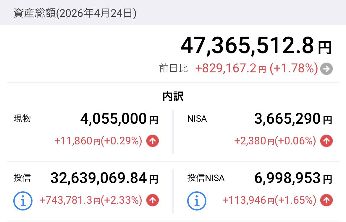 ponzu_fire1oku's tweet image. 2026/04/24(金)
資産合計:47,365,512円
(FANG+:24,492,361円)
FANG+が3%上がり。推しが頑張ってる
#資産公開 #FIRE #FANG