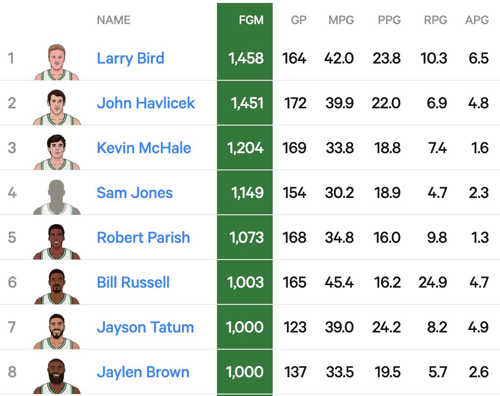 taylorcsnow's tweet photo. Crazy that Jaylen Brown and Jayson Tatum both made their 1,000th career playoff field goal in the same game.

They became the 7th and 8th Celtics to reach that mark and both will likely pass Bill Russell tomorrow night. https://t.co/foDq83u8Hy