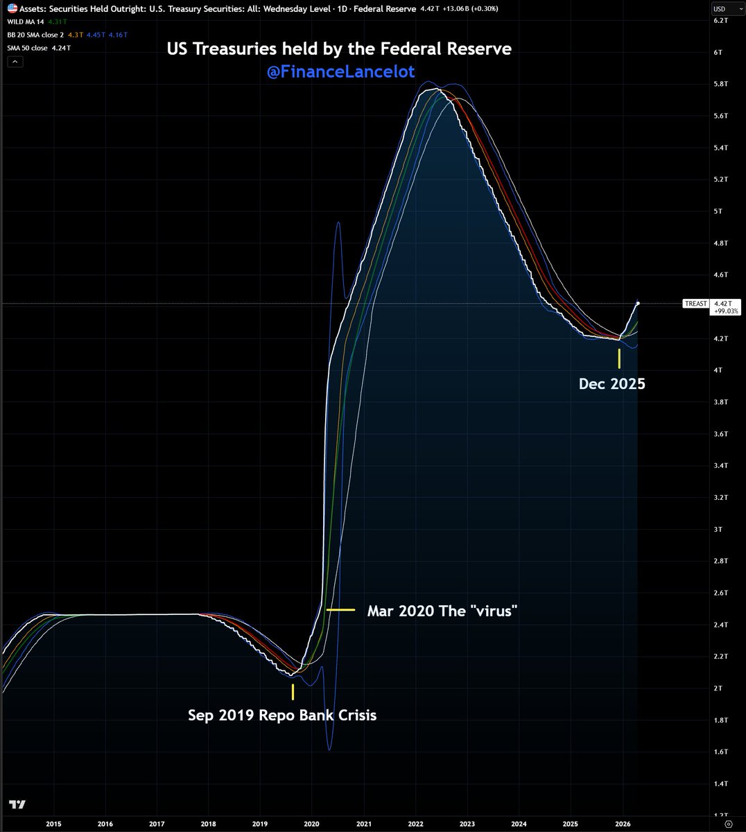 FinanceLancelot's tweet photo. Total treasuries held by the Federal Reserve continues to rise, hitting $4.42 trillion.

This is what we call "Not QE, QE." Jerome Powell is quietly providing liquidity to financial institutions prior to whatever crisis is coming, arrives.

The question is, what is it this time? https://t.co/gXSiieKyO4