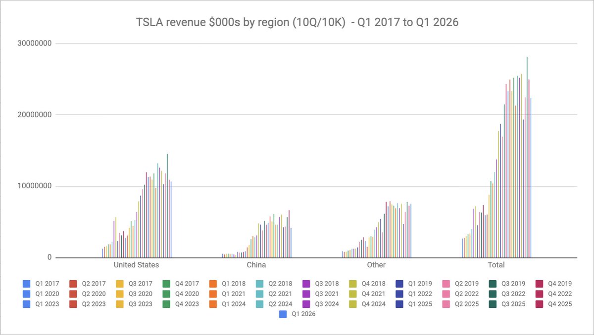 robfarago's tweet photo. I think we have hit peak #Tesla revenue.  Tesla Q1 2026 revenue dramatically down in China and flat in the USA. "Other" (rest of the world) also flat.   They are planning to spend $25B on capex for AI and robotics but profit of the core EV business is not great.  #TSLA https://t.co/SB7itFBEUX