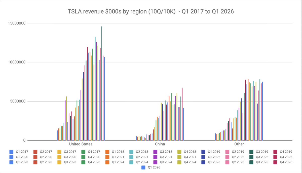robfarago's tweet photo. I think we have hit peak #Tesla revenue.  Tesla Q1 2026 revenue dramatically down in China and flat in the USA. "Other" (rest of the world) also flat.   They are planning to spend $25B on capex for AI and robotics but profit of the core EV business is not great.  #TSLA https://t.co/SB7itFBEUX