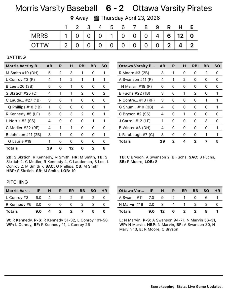MorrisBaseball's tweet photo. Varsity sweeps Ottawa to improves to 8-9 (4-2) on the season. https://t.co/i5v8PWrH8Q