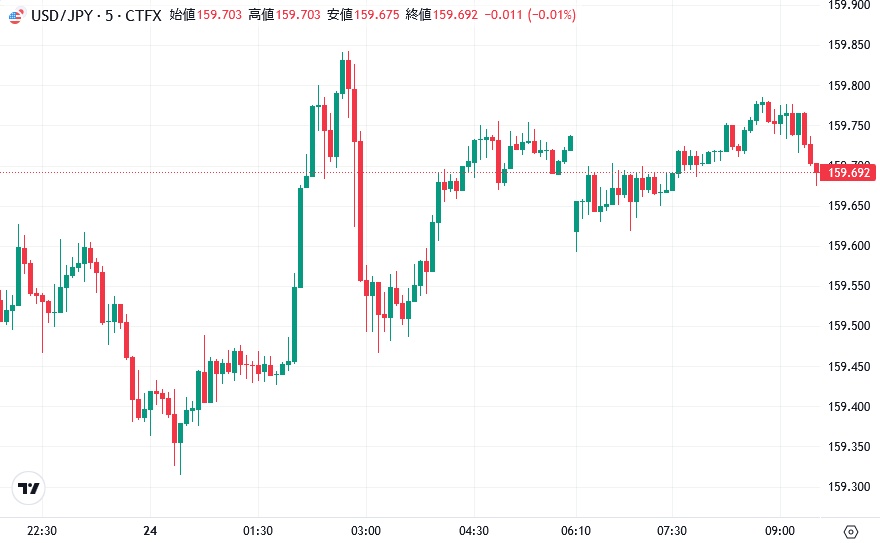 sato_kazu0's tweet image. 🇯🇵3月全国消費者物価指数（CPI）前年同月比

🇯🇵CPI
前回：1.3%
予想：1.4%
結果：1.5%

🇯🇵コアCPI
前回：1.6%
予想：1.7%
結果：1.8%

🇯🇵コアコアCPI
前回：2.5%
予想：2.4%
結果：2.4%

インフレ上昇も…米国とは違いそれほど上昇せず
市場もイスラエルとレバノンの停戦延長の方を材料視して株高