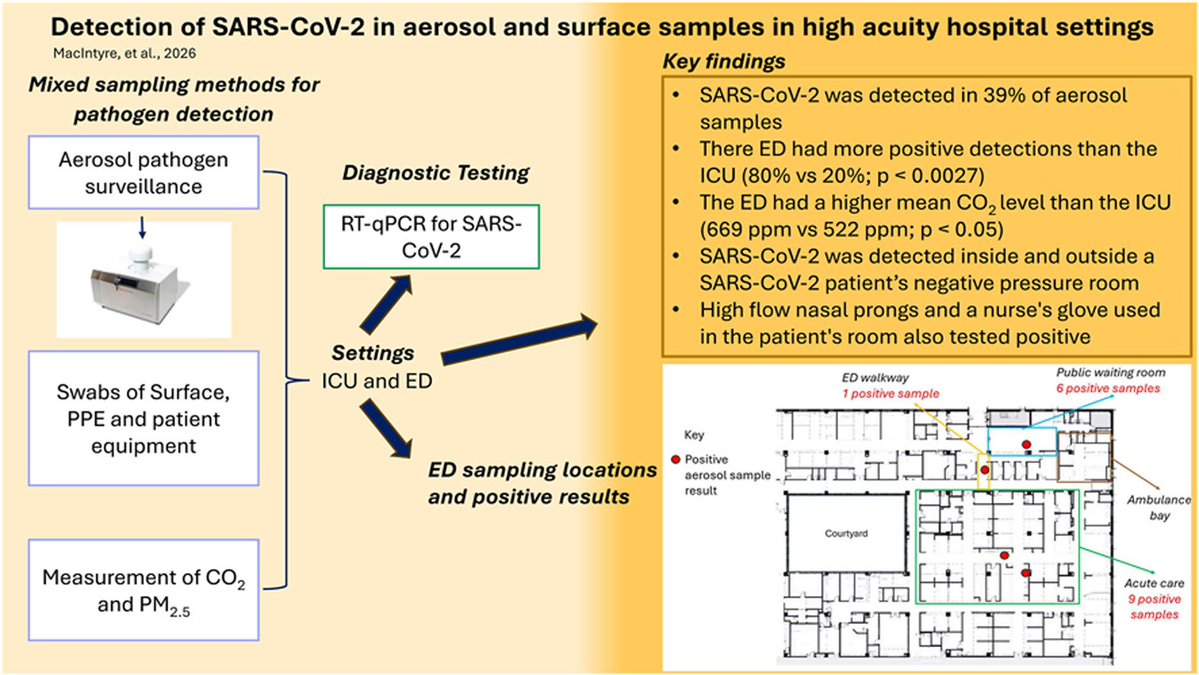 Why Good #Hospital Ventilation Can’t Always Stop Infection - thanks to <a href="/patrickdehahn/">Patrick deHahn</a> for covering our recent study of #SARSCoV2 in hospital ambient air. medscape.com/viewarticle/wh…
