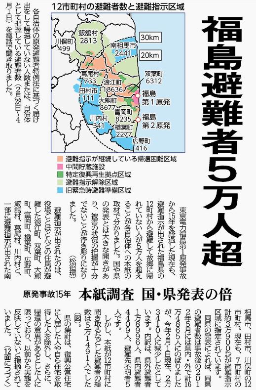 東電の事故から１５年。地元自治体に問い合わせると、いまだに福島の避難者は５万人を超える。国の発表数よりはるかに多い。問題を過去のことにして、ただただ電力会社の利益を拡大したい。それで原発マネーが入ってくるから。日本の政治の愚かしさがここにも見える。
「しんぶん赤旗」26年04月23日
