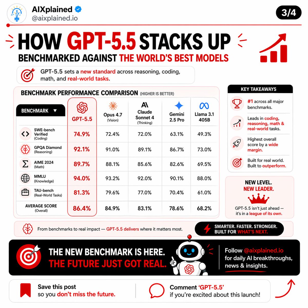 AXplained85600's tweet photo. AI just crossed a line… and there’s no going back.
GPT-5.5 isn’t just answering anymore.
It’s thinking, acting, and completing real work for you.
From coding → reasoning → real-world execution…
👉 This is the shift from assistant → agent. https://t.co/0BFty9hGiH