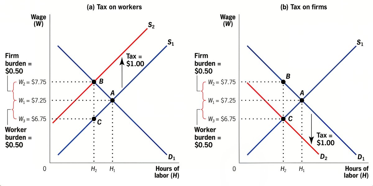 Si dos países gravan el trabajo exactamente al 50%, pero en uno firma el cheque la empresa y en el otro el trabajador, ¿entonces el primero ha descubierto la forma mágica de duplicar los salarios netos sólo cambiando la etiqueta legal del impuesto? 🤔