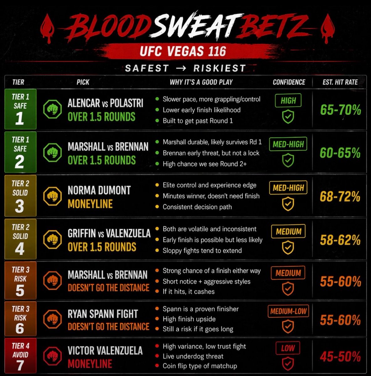 BloodSweatBetz's tweet image. 🩸BloodSweatBetz🩸
UFC Vegas 116 breakdown
Safest → Riskiest plays 

#UFC #UFCVegas116