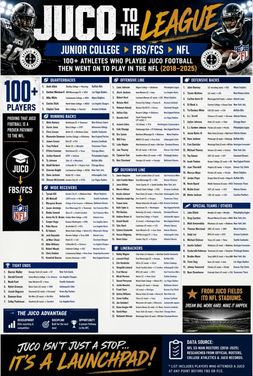 CoachDPettway's tweet photo. From JUCO Fields to NFL Stadiums!

Who did you develop✅
Coaches Bios ✅
Recruitment    ✅
Opportunity    ✅
 #NFL #football #Degree #professional 

#FBS-#FCS-#JUCO Football

 @sportsmusicg https://t.co/lmRPoQtVaY