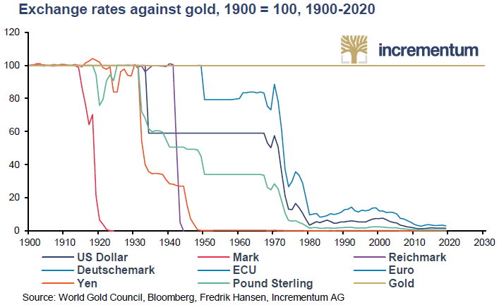 IGWTreport's tweet image. 8/28 ‒ 🏁 Race to the bottom

In a fiat system, it’s not about who wins… It’s about who loses more slowly.

Since 1971:
🌀 Purchasing power erosion is structural

#FiatCurrency #DebtBasedMoney