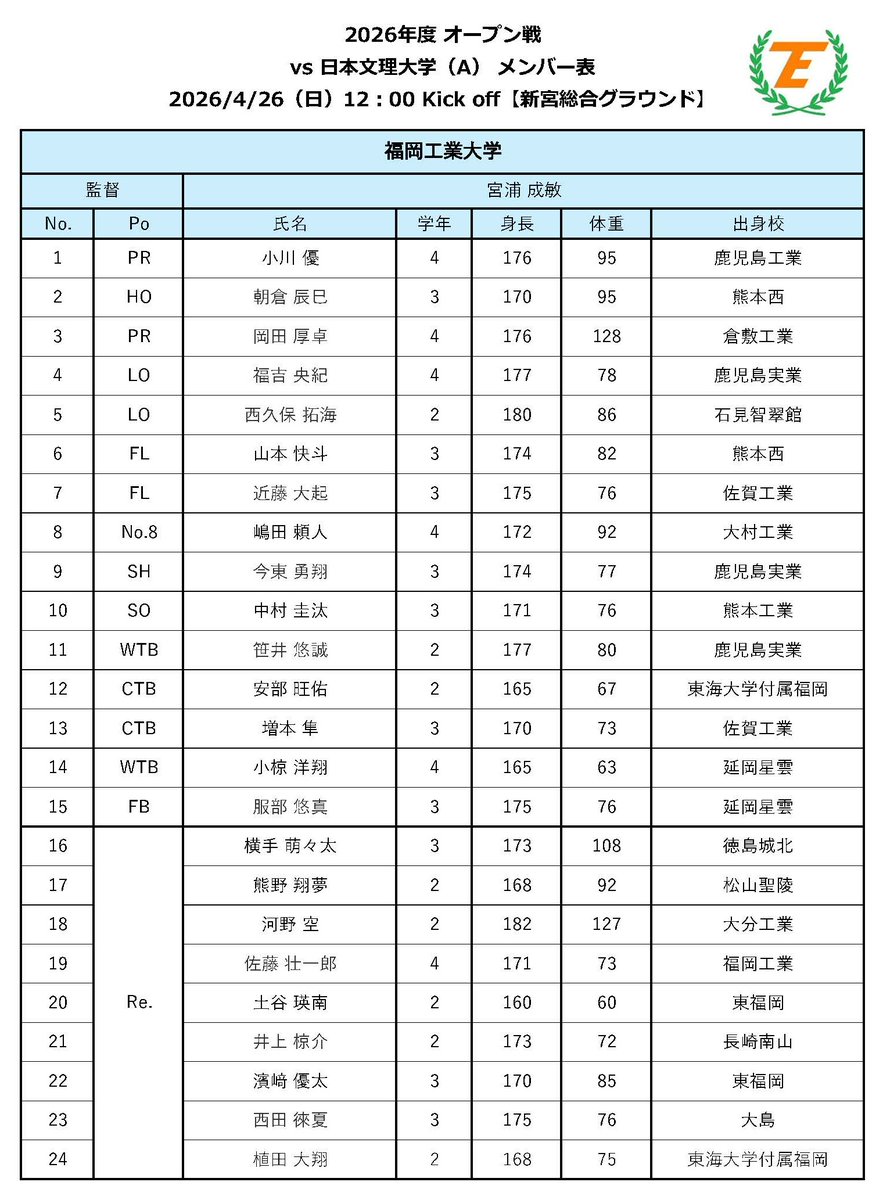 【試合情報】
2026年4月26日（日） vs #日本文理大学（12時開始）
会場：#新宮総合グラウンド
A戦の出場予定メンバー表です（変更する場合があります）
その他、1年生試合もあります。
来場者に、#チームステッカーをプレゼント します。
応援よろしくお願いいたします。
#福岡工業大学
#大学ラグビー