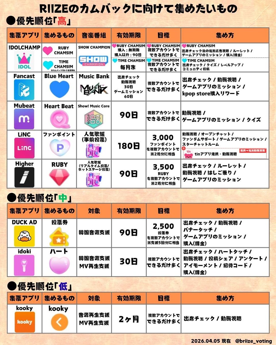 📢RIIZEが6月15日にカムバックします！
日　程 6月15日
形　態 ミニアルバム
先行曲 有無不明

✍️今からBRIIZEが出来ること
・ミニアルバム購入のための資金を貯める
・投票に必要なハート等を集める
→画像を参考に各アプリで集めてください！
⚠️IDOLCHAMPの🩵(TIME