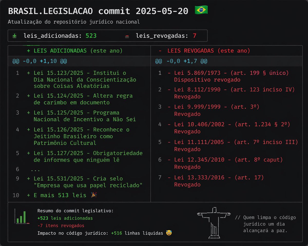 Brasil adiciona umas 500 leis por ano, remove poucas leis

O legado e complexidade só piora

Temos que refatorar e limpar o codebase