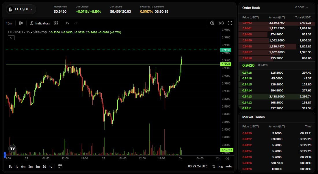 scalping $LIT on <a href="/SizeProp/">SizeProp</a>  

really love their built-in crypto UI, super smooth execution and clean interface

if you want to start small, the 5k challenge is only around $33–58

link here for a discount 🙂
sizeprop.com/referral?ref=M…