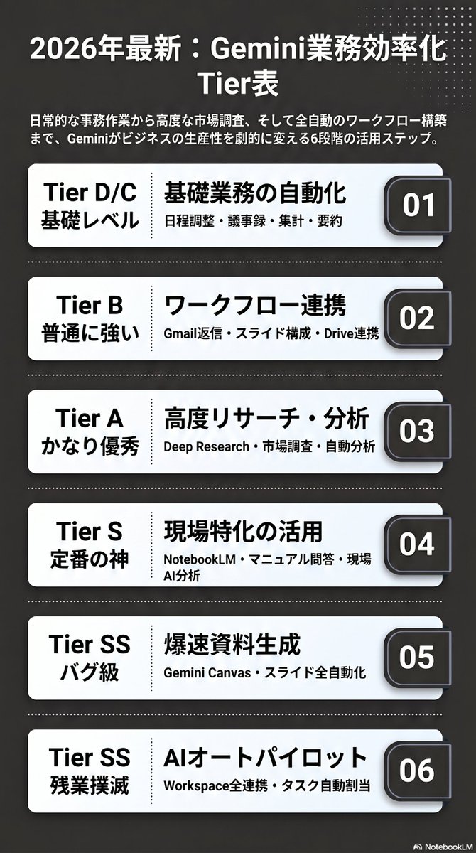 yosukepapa_AI's tweet photo. まだ手作業で残業してるの？

2026年最新Geminiお任せTier表
日程調整や議事録は時代遅れ
定番はNotebookLM
SSはDeep Research等の全自動化
残業ゼロなら全連携が一択

詳しく知りたい人は
たか田さんをチェック✅ https://t.co/0XomxJDPuQ