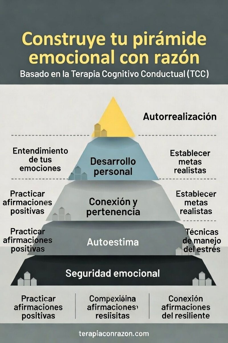 terapiaconrazon's tweet photo. 🚨 ¿Quieres construir una autoestima y bienestar emocional sólidos?

Mira esta Pirámide Emocional basada en la Terapia Cognitivo Conductual (TCC). 

Es una guía clara y práctica para fortalecer tu mundo emocional desde los cimientos.

Construye tu Pirámide Emocional con Razón:

🔹 Base: Seguridad Emocional
(El fundamento de todo)
- Practicar afirmaciones positivas
- Complejidad de afirmaciones realistas
- Conexión afectiva del resiliente

🔹 Nivel 2: Autoestima
- Practicar afirmaciones positivas
- Técnicas de manejo del estrés

🔹 Nivel 3: Conexión y Pertenencia
- Establecer metas realistas
- Practicar afirmaciones positivas

🔹 Nivel 4: Desarrollo Personal
- Entendimiento de tus emociones
- Establecer metas realistas

🔹 Cima: Autorrealización
(La versión más plena de ti)

La clave es no saltarte niveles. Muchas personas quieren llegar a la autorrealización sin haber construido primero seguridad emocional y autoestima… y se frustran.

Empieza por la base. Fortalece tu seguridad emocional y ve subiendo con pasos concretos y realistas.

¿En qué nivel sientes que estás ahora mismo?

Comenta!