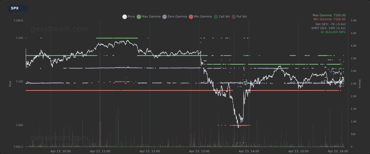 thegexstream's tweet image. $SPX had a sudden pullback below min gamma, but snapped right back and closed within the gamma range. Gamma range held despite the flash move.

#GEX #GammaExposure #OptionsTrading #OptionsFlow
