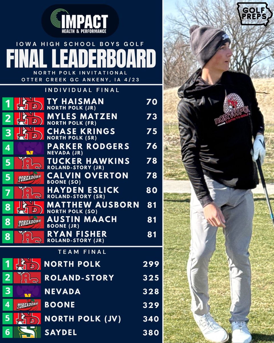 IowaGolfPreps's tweet photo. North Polk Invitational
⛳️ Otter Creek Golf Course
📍 Ankeny, Iowa
📅 4/23/2026

INDIVIDUAL 
🥇Ty Haisman (JR North Polk)

TEAM 
🥇North Polk

Presented by Impact Health &amp; Performance 

#ihsaa
@Bound_IA https://t.co/H3riFBMTyJ